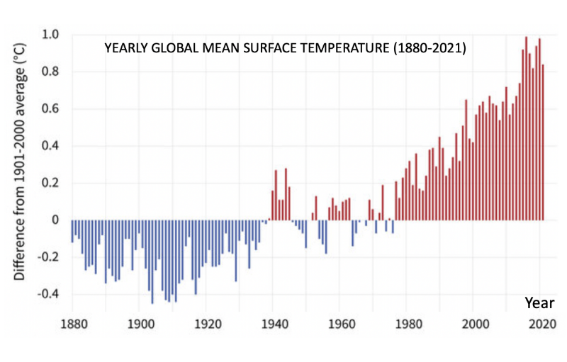 Temperaturveränderung