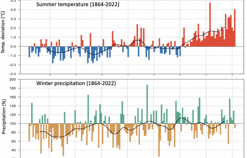 Klimawandel in der Schweiz